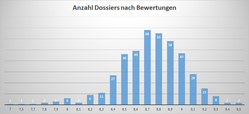 Statistik - Bewertung