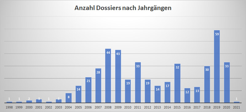 Statistik - Jahrgang